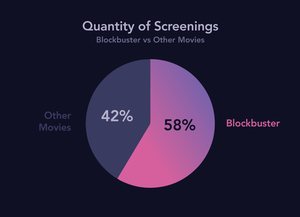 Graphic: Quantity of Screenings, Blockbusters (58%) vs Other Movies (42%)