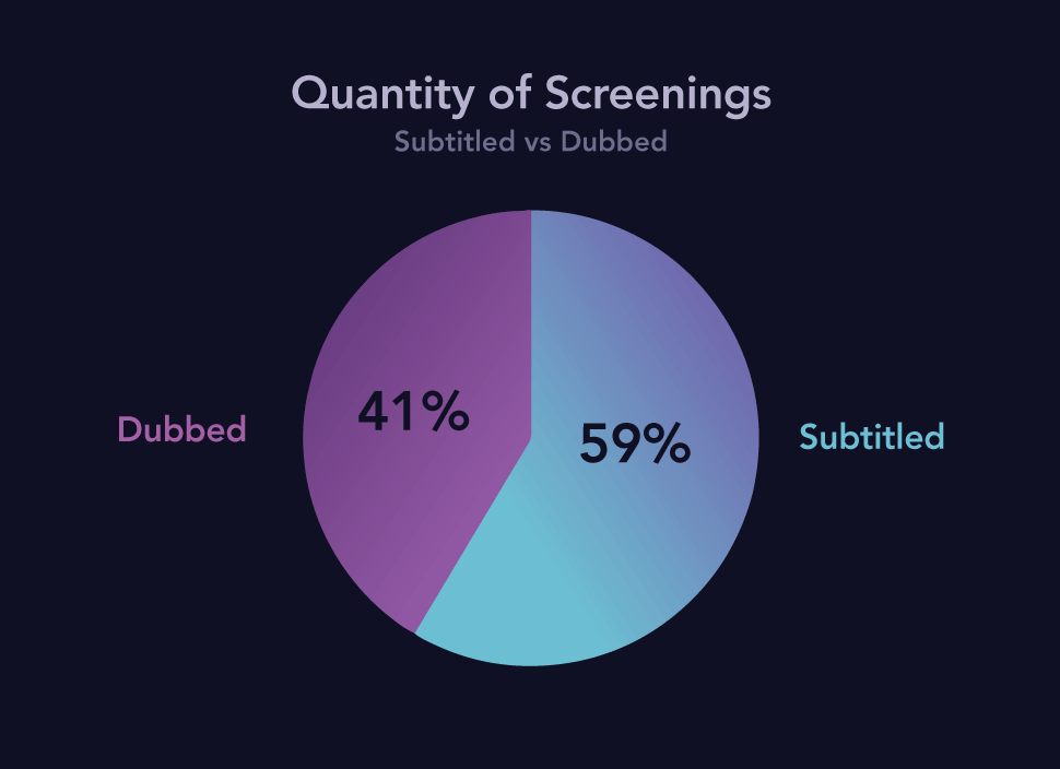Graphic: Quantity of Screenings, Dubbed (41%) vs Other Movies (59%)