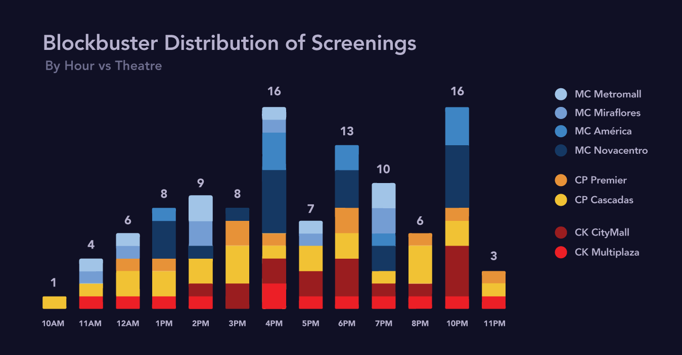 Graph: Distribution of Movie Screenings by Theatre vs Hour