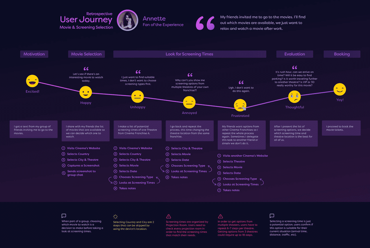 Graphic: Retrospective User Journey Map of Annete, the Fan of the Experience Persona