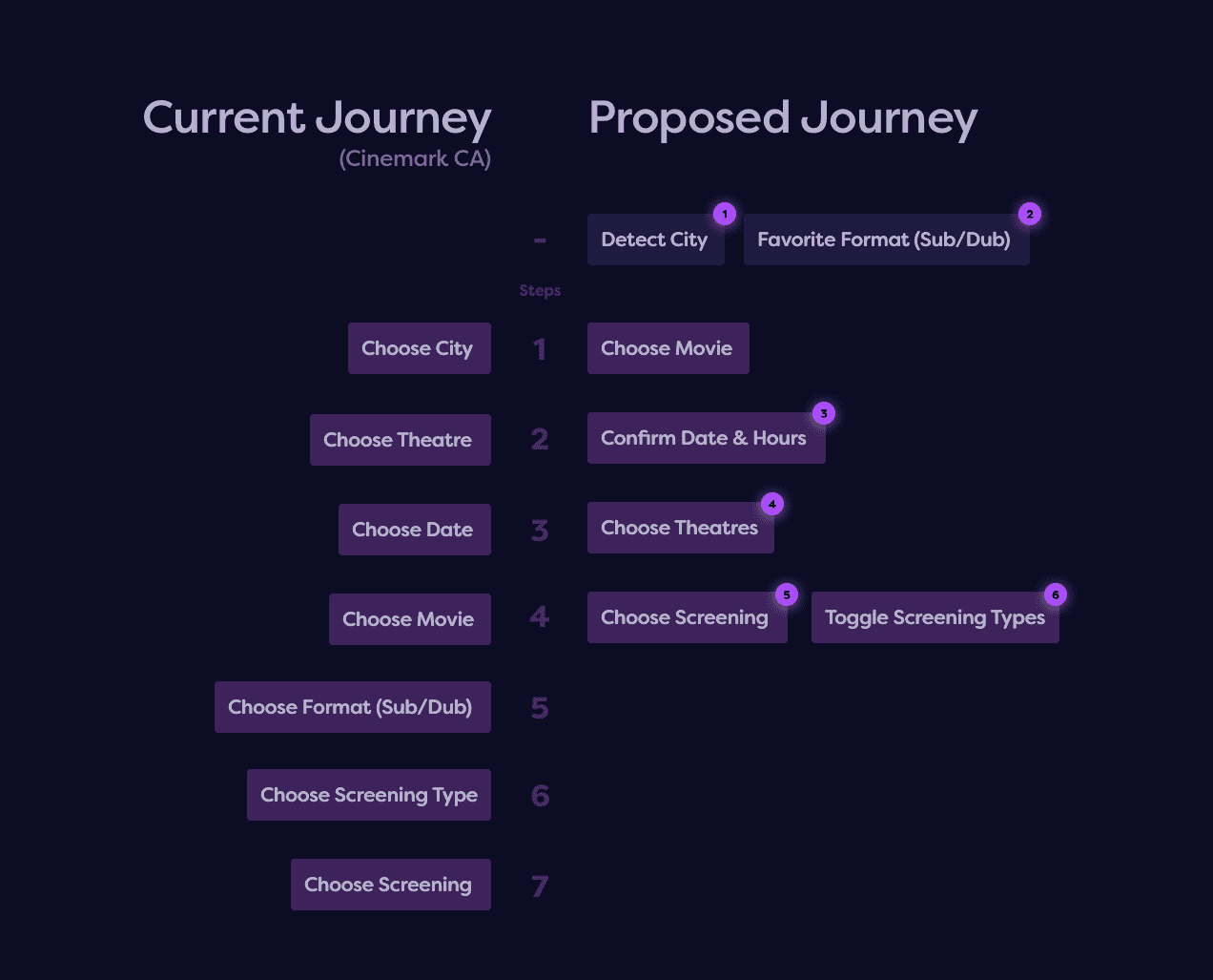 Graph: Comparison of Cinemark's Journey vs the New Proposed Journey