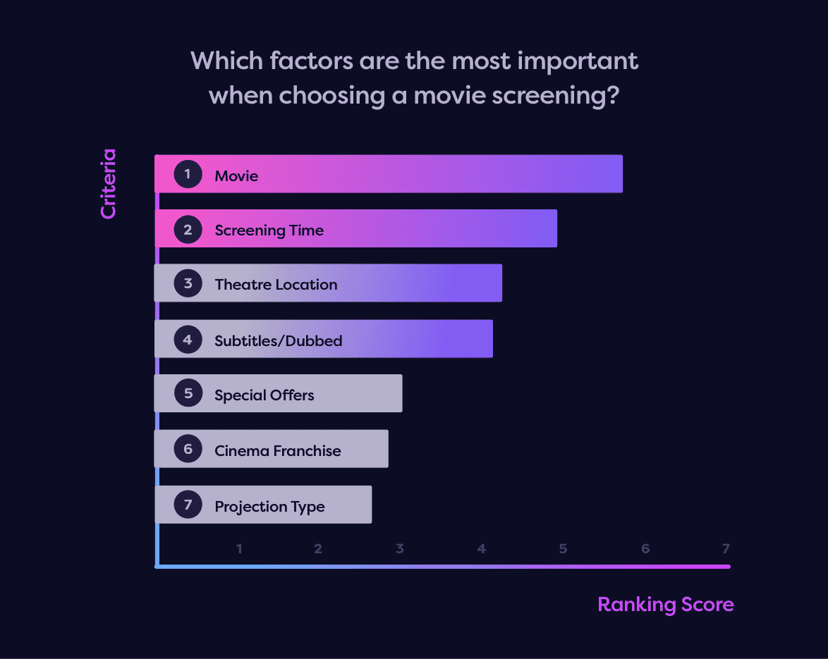 Graphic: Ranking of most important factors when choosing a movie screening: 1 Movie, 2 Time, 3 Theatre Location, 4 Subtitled/Dubbed, 5 Offers & Discounts, 6 Cinema Franchise, 7 Projection Type (2D, 3D, VIP
